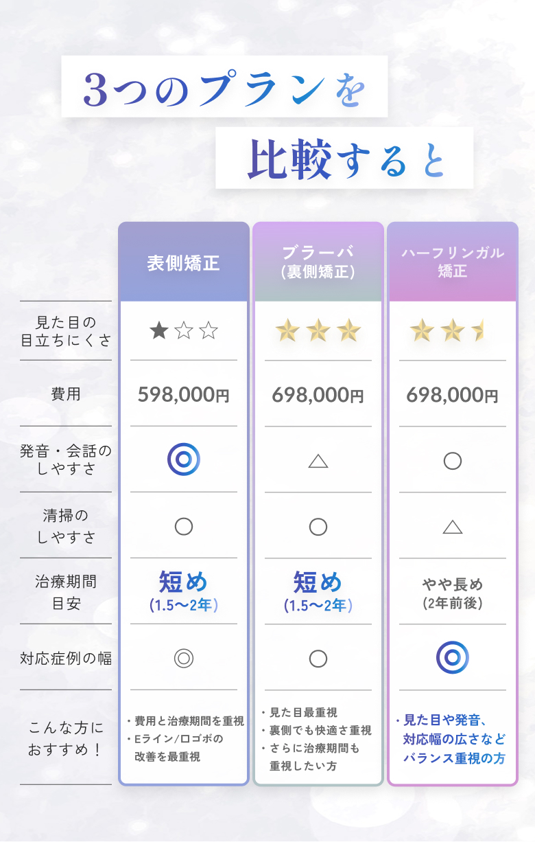 ワイヤー矯正比較表